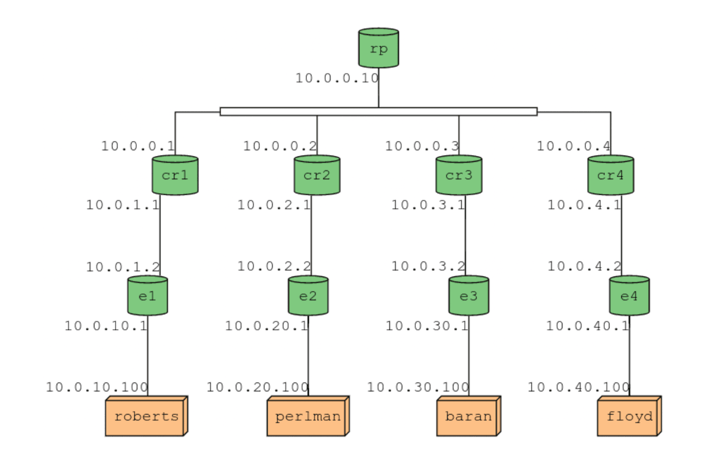 Internet Architecture and Protocols
