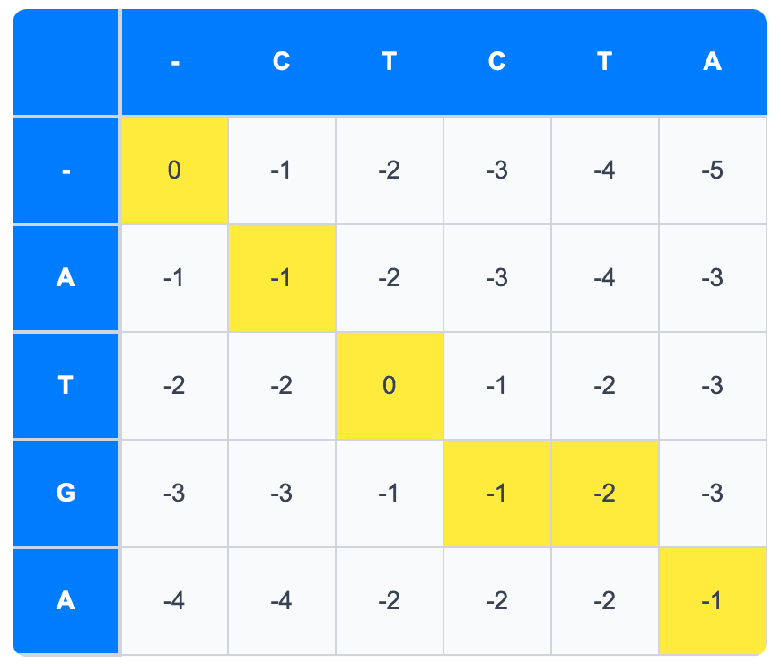 Sequence Alignment Table